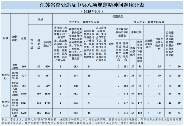 2025.3查处四风问题统计表（对外发布）_对外发布.png